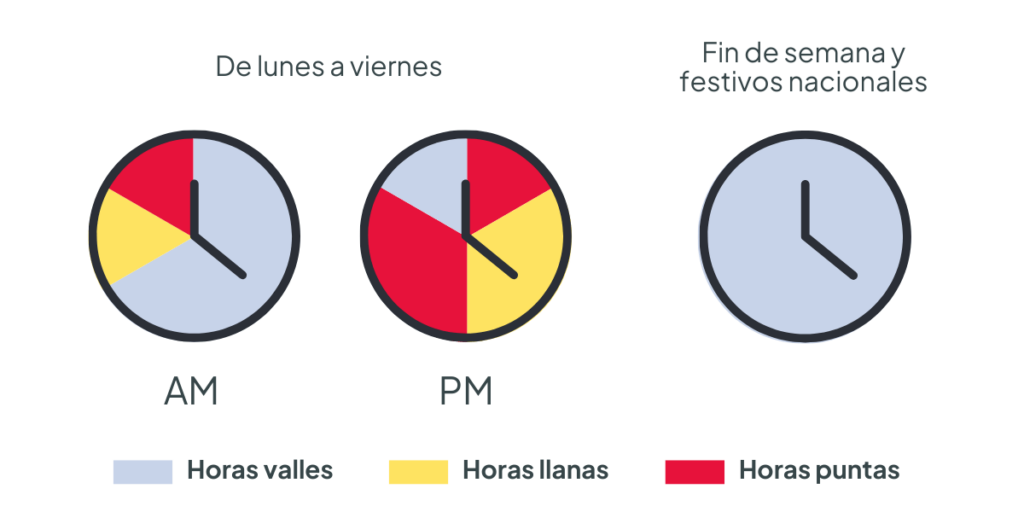 horarios valle, llano y punta de tarifas luz