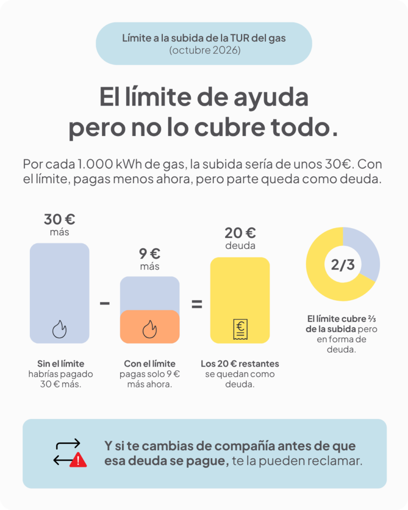 límite del Gobierno a la subida de la tarifa TUR del gas
